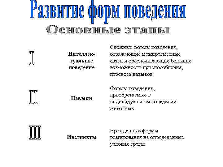 Интеллектуальное поведение Навыки Инстинкты Сложные формы поведения, отражающие межпредметные связи и обеспечивающие большие возможности