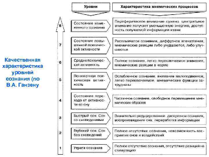 Качественная характеристика уровней сознания (по В. А. Ганзену 