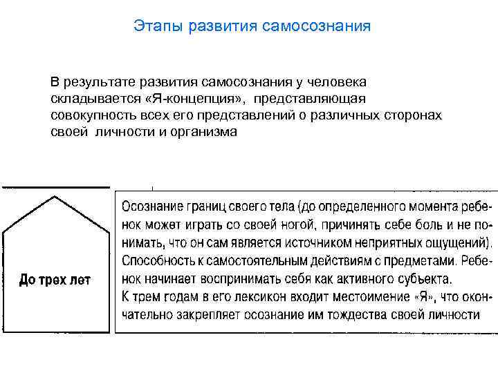 Этапы развития самосознания В результате развития самосознания у человека складывается «Я концепция» , представляющая