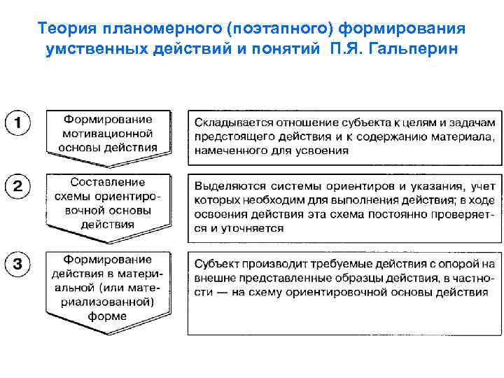 Теория планомерного (поэтапного) формирования умственных действий и понятий П. Я. Гальперин 