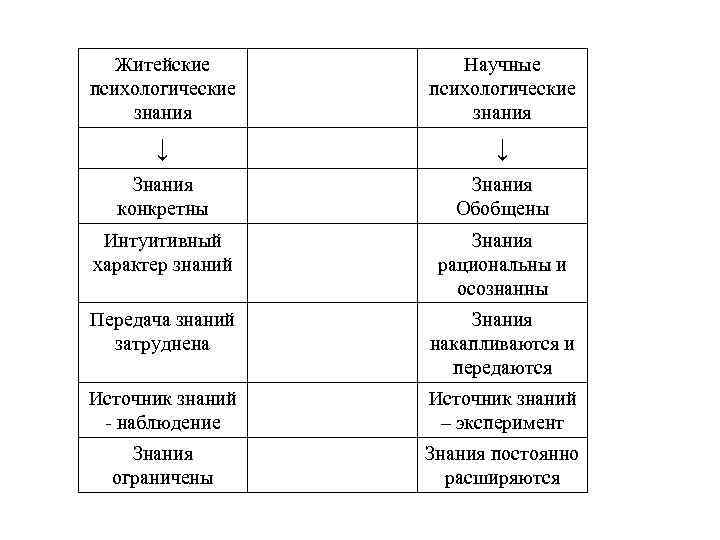 Кто писал психологическое познание