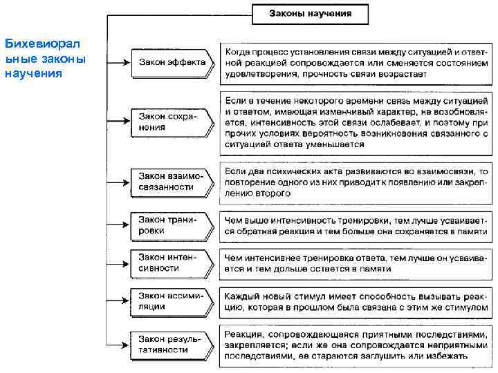 Бихевиорал ьные законы научения 