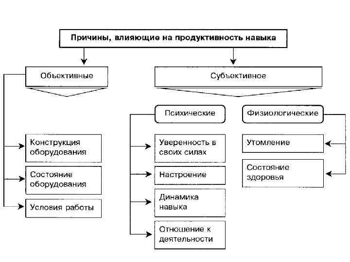 Объективная психика. Продуктивность памяти причины влияющие на нее схема. Таблица причины влияющие на продуктивность памяти. Субъективные и объективные критерии наличия психики (а.н. Леонтьев).. Факторы влияющие на продуктивность памяти.