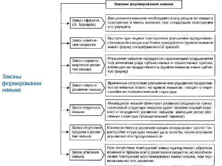 Законы формирования навыка 