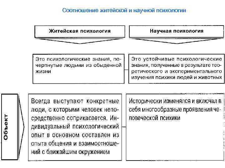 Соотношение житейской и научной психологии 