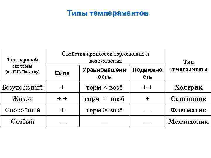 Типы темпераментов Тип нервной системы Свойства процессов торможения и возбуждения Тип темперамента (по И.