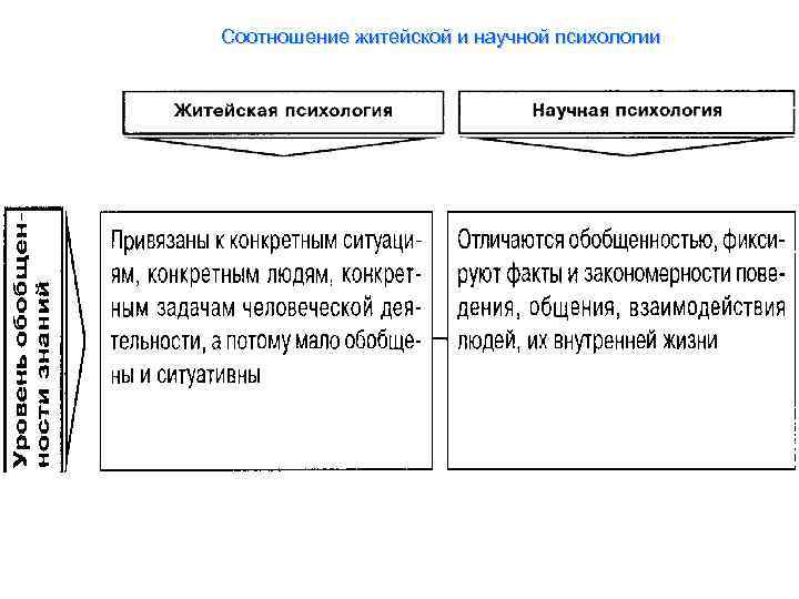 Соотношение житейской и научной психологии 