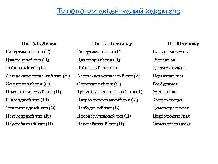 Типологии акцентуаций характера По А. Е. Личко По К. Леонгарду По Шмишеку Гипертимный тип