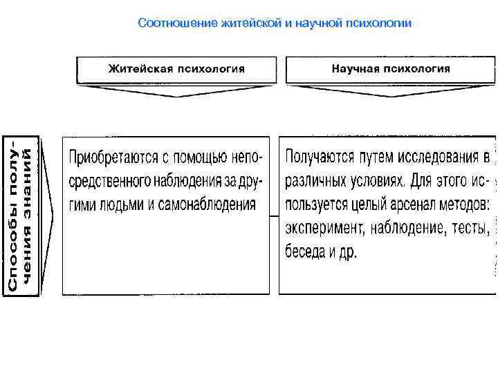 Соотношение житейской и научной психологии 