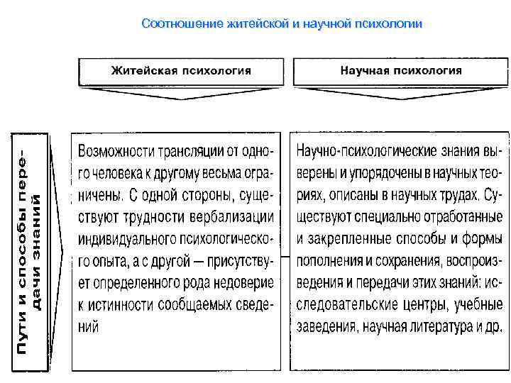 Соотношение житейской и научной психологии 