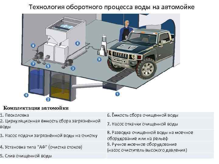 Технология оборотного процесса воды на автомойке Комплектация автомойки 1. Песколовка 2. Циркуляционная ёмкость сбора