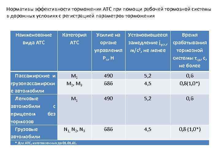 Проверка разности тормозных сил