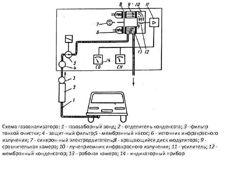 Схема газоанализатора: 1 газозаборный зонд; 2 отделитель конденсата; 3 фильтр тонкой очистки; 4 защит