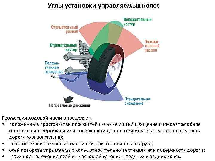 Углы установки управляемых колес Геометрия ходовой части определяет: • положение в пространстве плоскостей качения