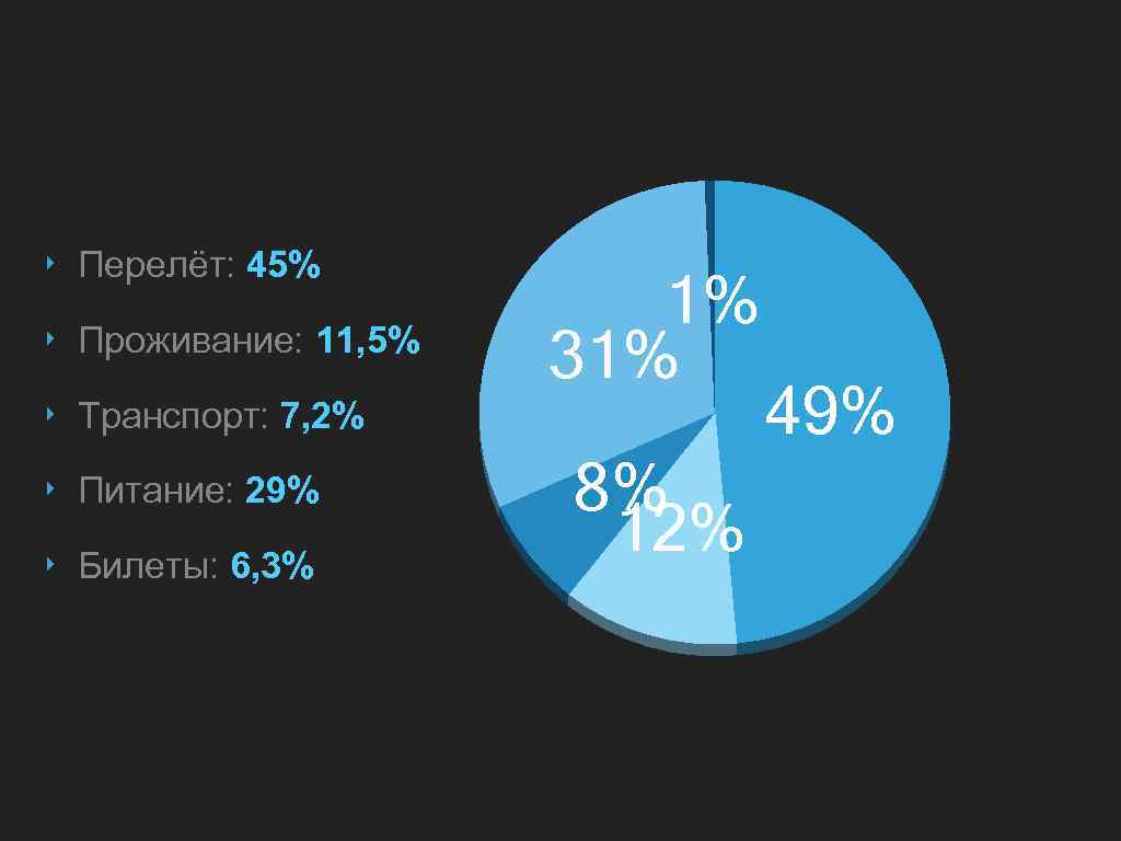‣ Перелёт: 45% ‣ Проживание: 11, 5% 1% 31% ‣ Транспорт: 7, 2% ‣