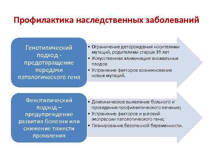 План беседы по планированию семьи с учетом имеющейся наследственной патологии