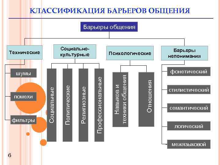 КЛАССИФИКАЦИЯ БАРЬЕРОВ ОБЩЕНИЯ Барьеры общения Социальнокультурные Технические Психологические Отношения Профессиональные Религиозные Политические Социальные фильтры