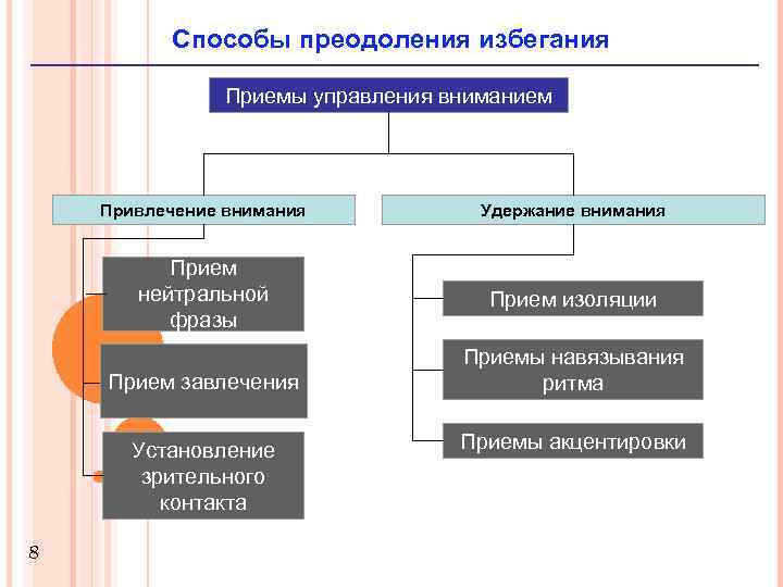 Способы преодоления избегания Приемы управления вниманием Привлечение внимания Удержание внимания Прием нейтральной фразы Прием
