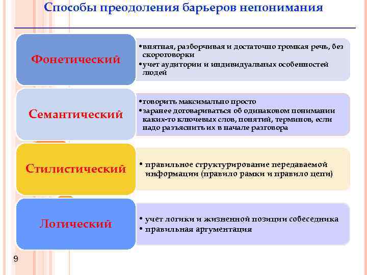 Способы преодоления барьеров непонимания Фонетический • внятная, разборчивая и достаточно громкая речь, без скороговорки
