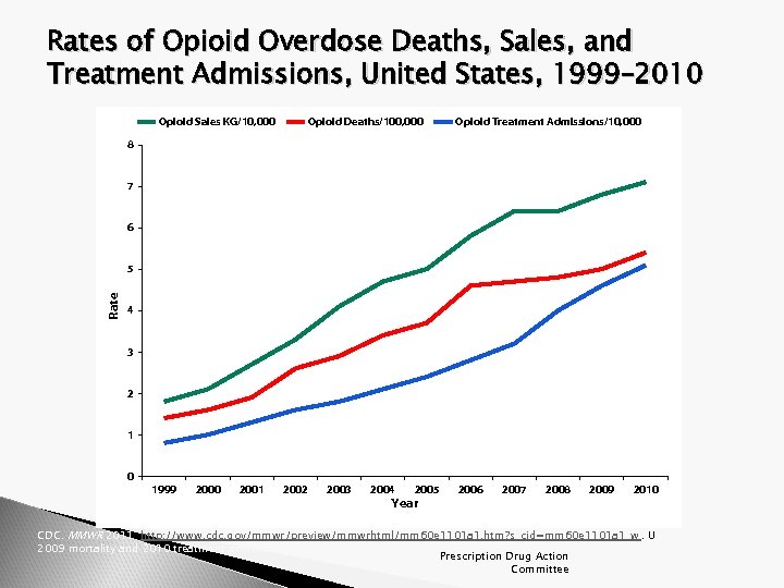 Rates of Opioid Overdose Deaths, Sales, and Treatment Admissions, United States, 1999– 2010 Opioid