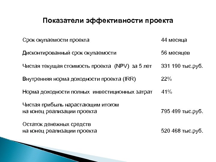 Показатели эффективности проекта Срок окупаемости проекта 44 месяца Дисконтированный срок окупаемости 56 месяцев Чистая
