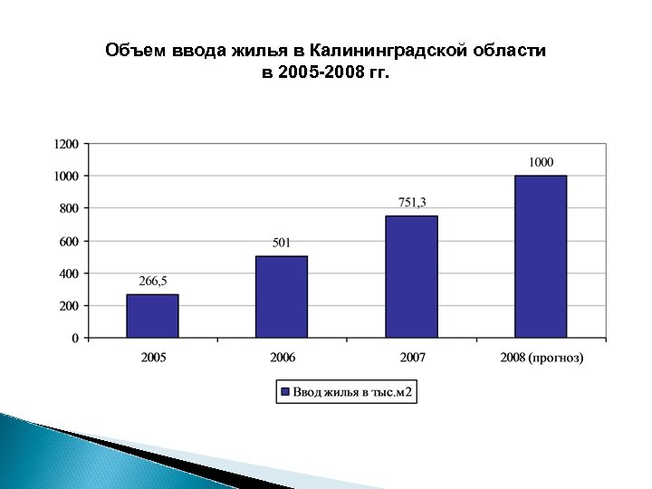 Объем ввода жилья в Калининградской области в 2005 -2008 гг. 