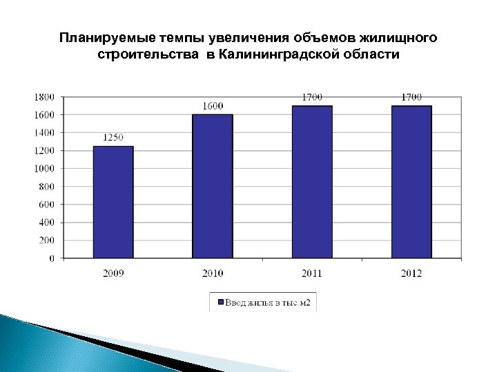 Планируемые темпы увеличения объемов жилищного строительства в Калининградской области 