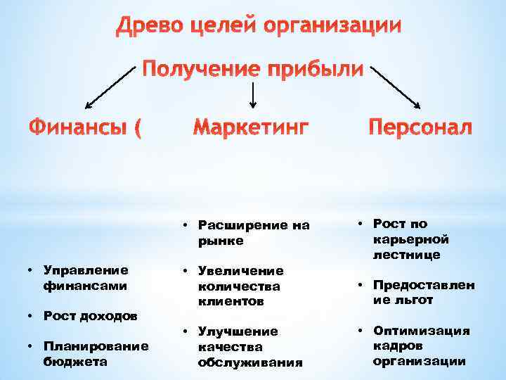 Древо целей организации Получение прибыли Финансы ( Маркетинг • Расширение на рынке • Управление