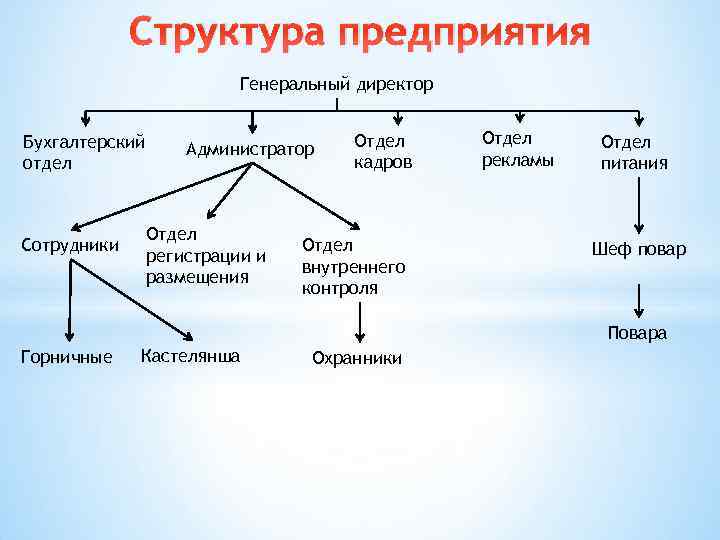 Структура предприятия Генеральный директор Бухгалтерский отдел Сотрудники Администратор Отдел регистрации и размещения Отдел кадров