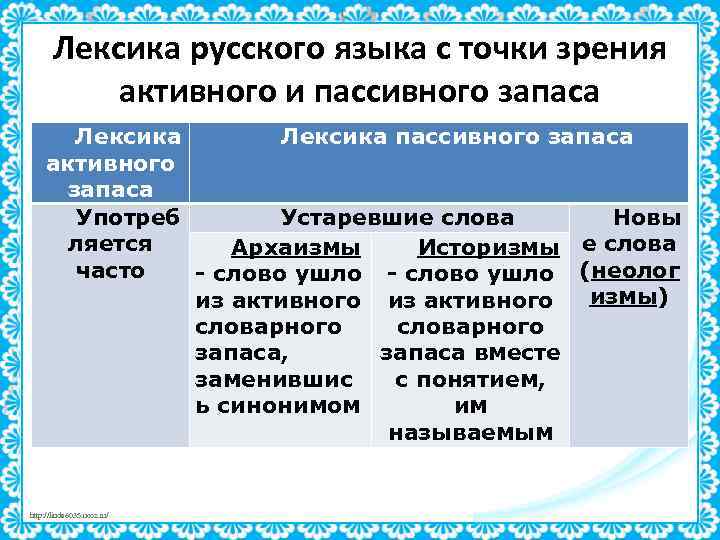 Лексика русского языка с точки зрения активного и пассивного запаса Лексика пассивного запаса активного