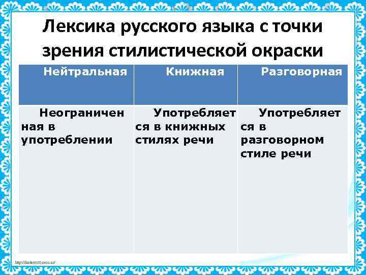 Лексика русского языка с точки зрения стилистической окраски Нейтральная Неограничен ная в употреблении http: