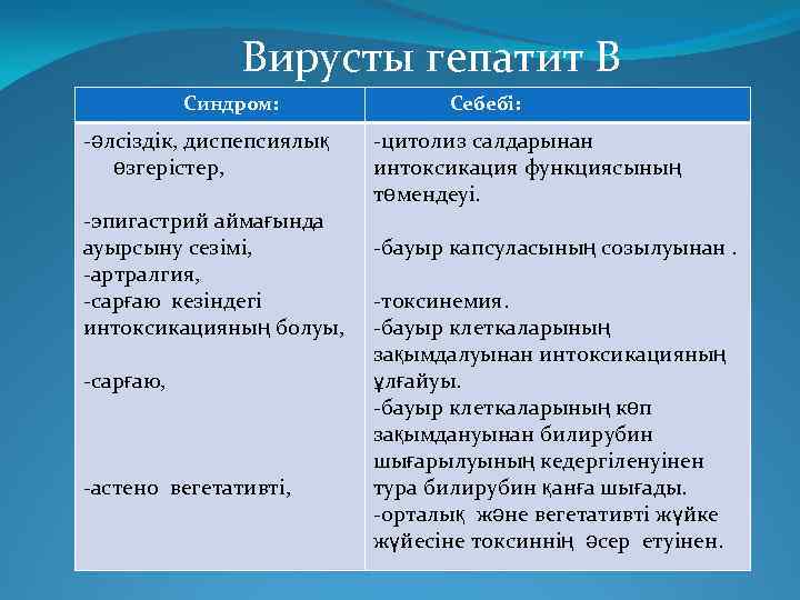 Вирусты гепатит В Синдром: -әлсіздік, диспепсиялық өзгерістер, -эпигастрий аймағында ауырсыну сезімі, -артралгия, -cарғаю кезіндегі