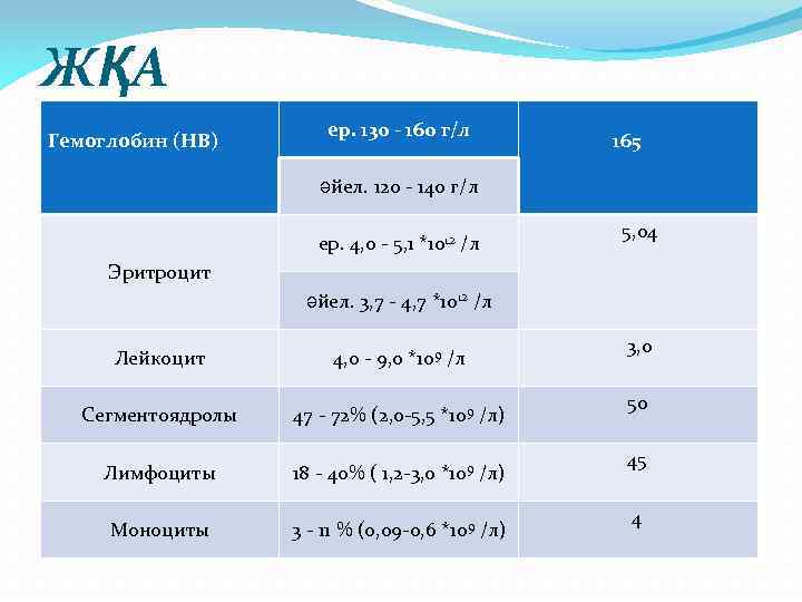 ЖҚА Гемоглобин (HB) ер. 130 - 160 г/л 165 әйел. 120 - 140 г/л