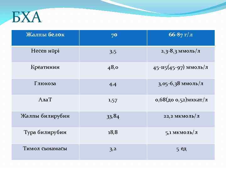 БХА Жалпы белок 70 66 -87 г/л Несеп нәрі 3, 5 2, 3 -8,