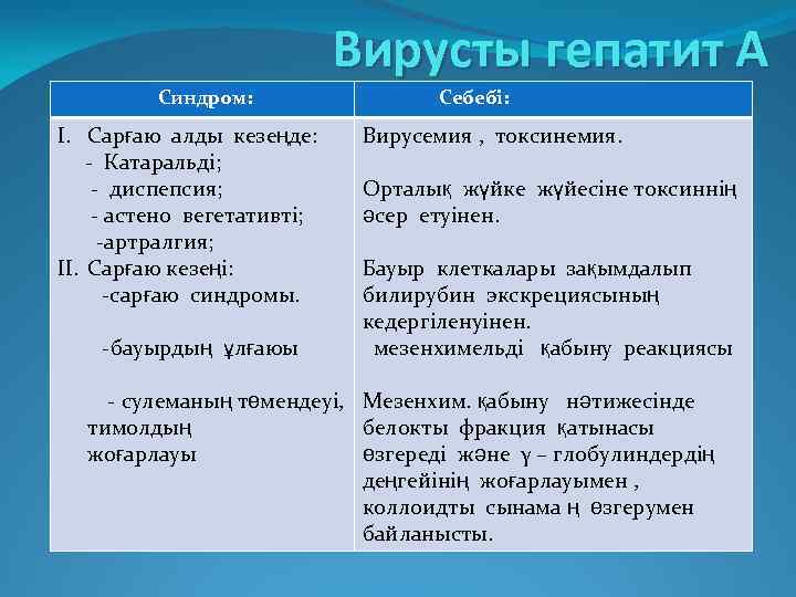 Вирусты гепатит А Синдром: I. Сарғаю алды кезеңде: - Катаральді; - диспепсия; - астено