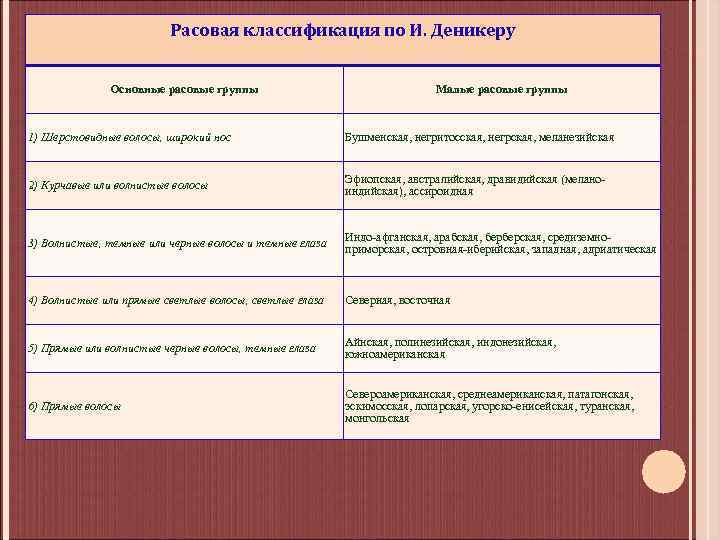 Расовая классификация по И. Деникеру Основные расовые группы Малые расовые группы 1) Шерстовидные волосы,