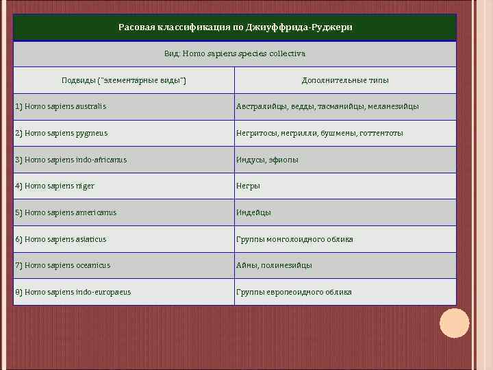 Расовая классификация по Джиуффрида-Руджери Вид: Homo sapiens species collectiva Подвиды ("элементарные виды") Дополнительные типы