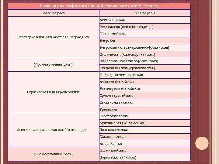 Расовая классификация по Я. Я. Рогинскому и М. Г. Левину Большие расы Малые расы