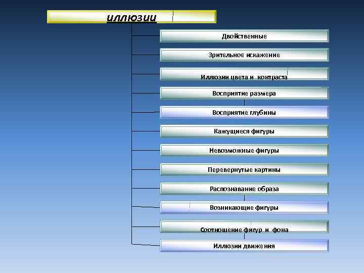 иллюзии Двойственные Зрительное искажение Иллюзии цвета и контраста Восприятие размера Восприятие глубины Кажущиеся фигуры