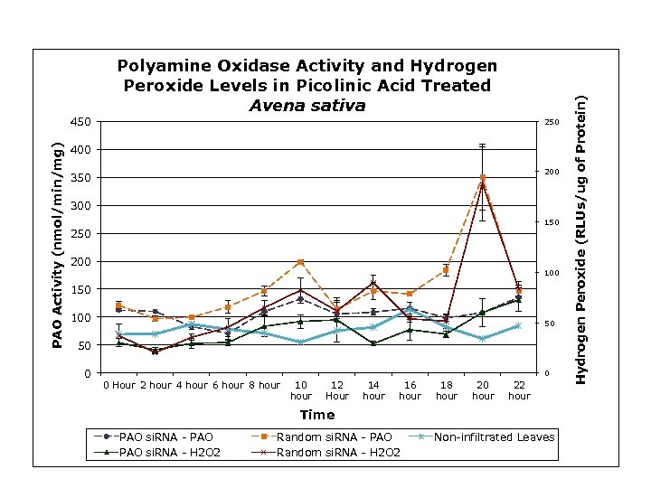 PAO Activity (nmol/min/mg) 450 250 400 200 350 300 150 200 150 100 50