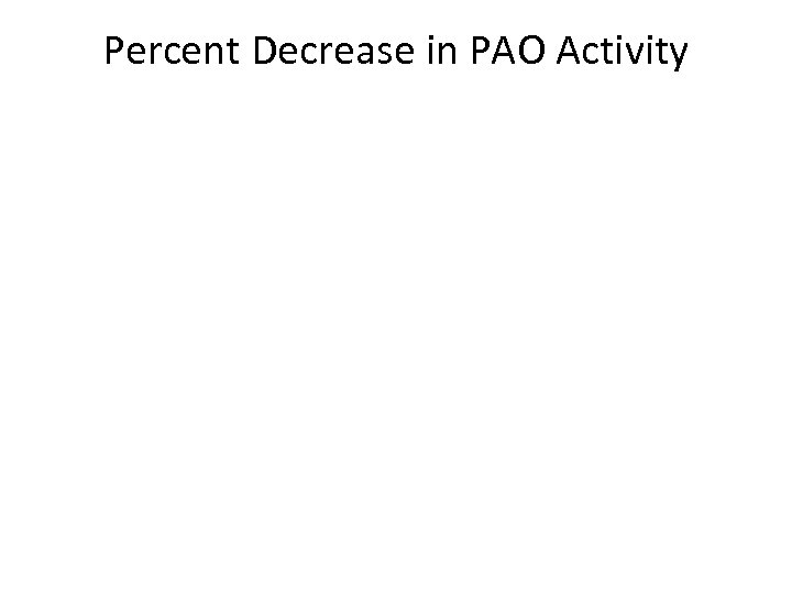 Percent Decrease in PAO Activity 