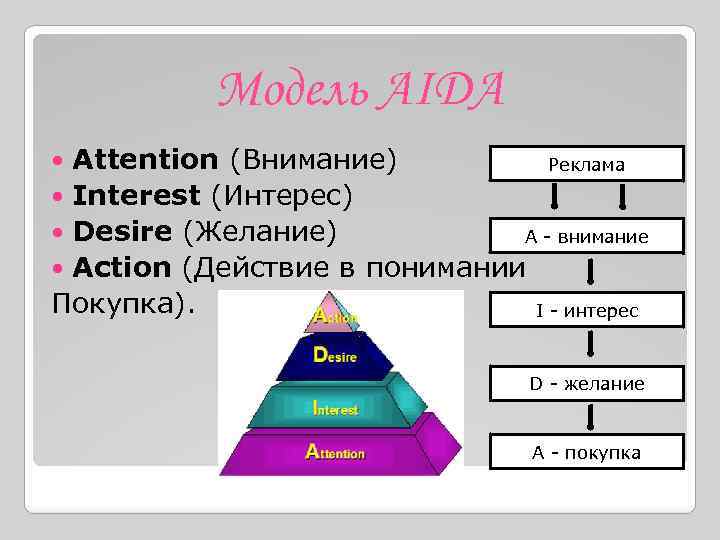 Модель AIDA Attention (Внимание) Реклама Interest (Интерес) Desire (Желание) А - внимание Action (Действие