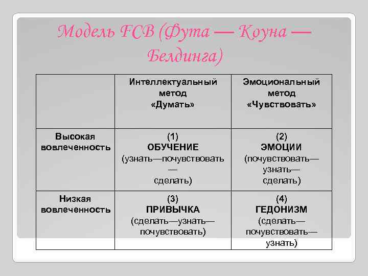 Модель FСВ (Фута — Коуна — Белдинга) Интеллектуальный метод «Думать» Эмоциональный метод «Чувствовать» Высокая