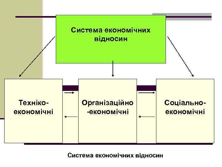 Система економічних відносин Технікоекономічні Організаційно -економічні Система економічних відносин Соціальноекономічні 