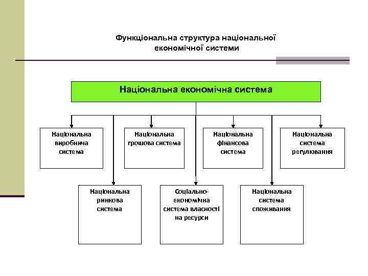 Функціональна структура національної економічної системи Національна економічна система Національна виробнича система Національна грошова система