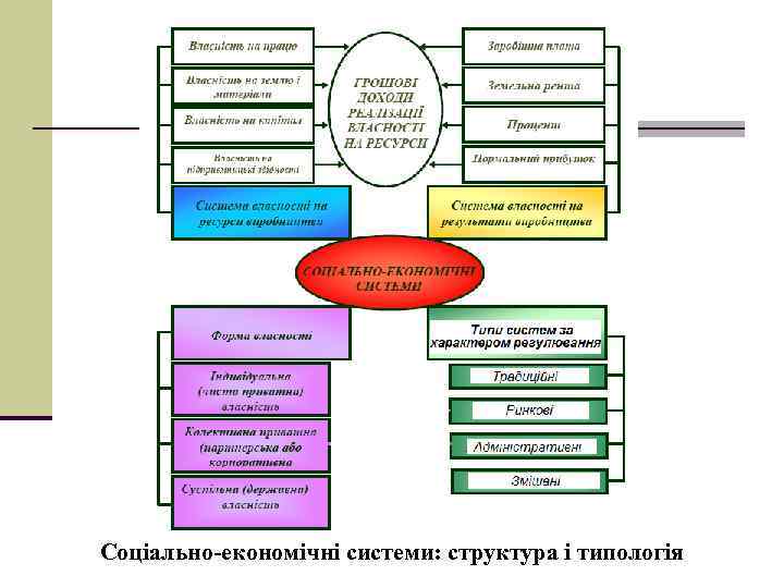 Соціально-економічні системи: структура і типологія 