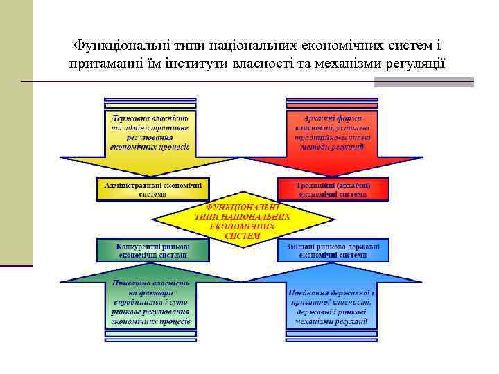 Функціональні типи національних економічних систем і притаманні їм інститути власності та механізми регуляції 