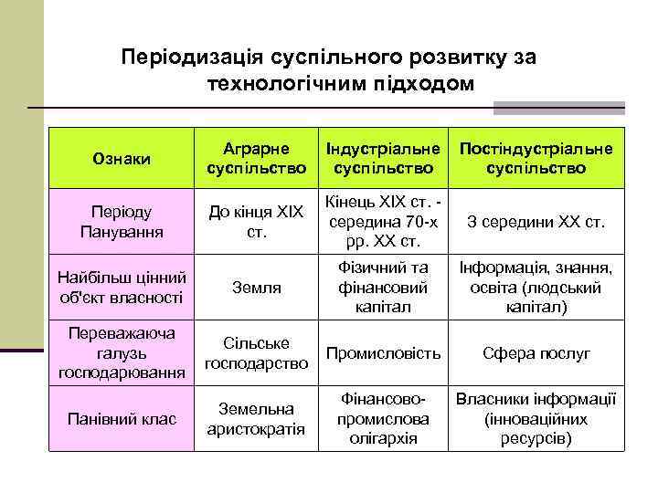 Періодизація суспільного розвитку за технологічним підходом Ознаки Аграрне суспільство Індустріальне суспільство Постіндустріальне суспільство Періоду