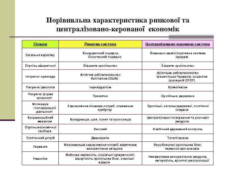 Порівняльна характеристика ринкової та централізовано-керованої економік Ознаки Загальна характер. Ринкова система Конкурентний порядок Спонтанний