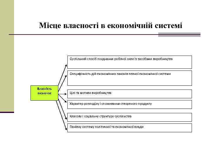 Місце власності в економічній системі Суспільний спосіб поєднання робочої сили із засобами виробництва Специфічність